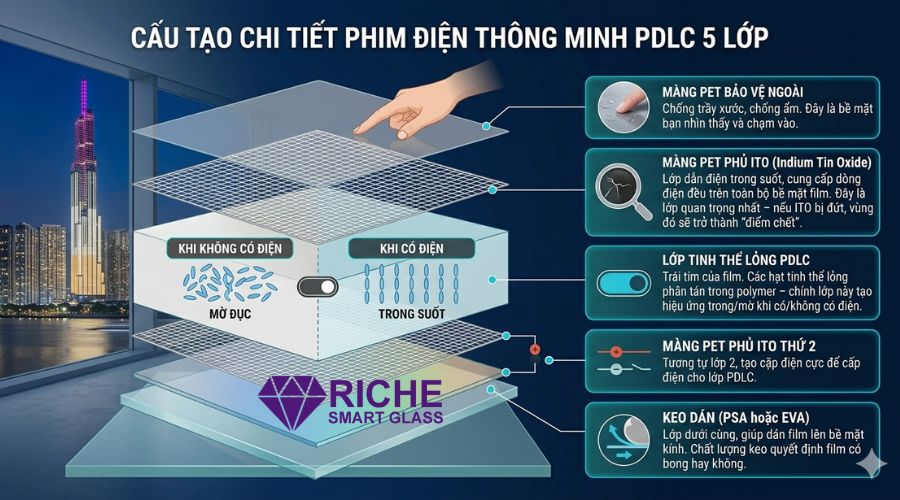 Chi tiết cấu tạo film điện thông minh Riche